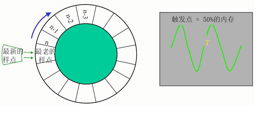 安泰仪器分享示波器的触发功能具体概念