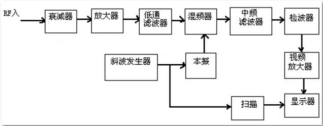 频谱分析仪的原理及使用方法须知-安泰维修 频谱分析仪的原理及使用方法须知-安泰维修