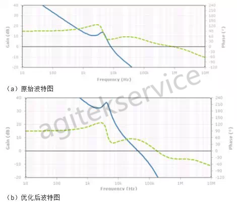 如何使用示波器频域方法分析电源噪声呢-安泰示波器中心分享
