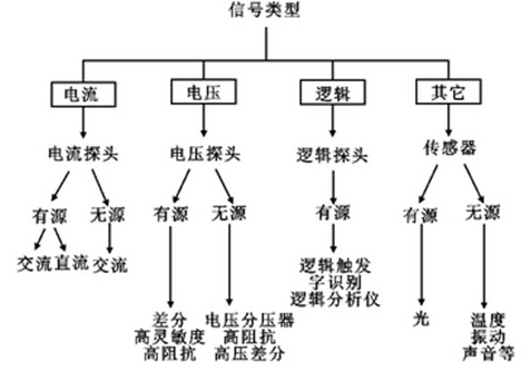 示波器维修分享——如何实现示波器探头的最佳匹配？