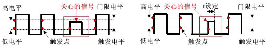 示波器各种触发的具体概念|安泰仪器租赁维修中心分享