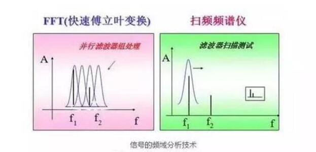 频谱分析仪的原理及使用方法须知-安泰维修 频谱分析仪的原理及使用方法须知-安泰维修