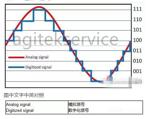 安泰告诉您如何让示波器测量质量提升 1000 倍? 安泰告诉您如何让示波器测量质量提升 1000 倍?