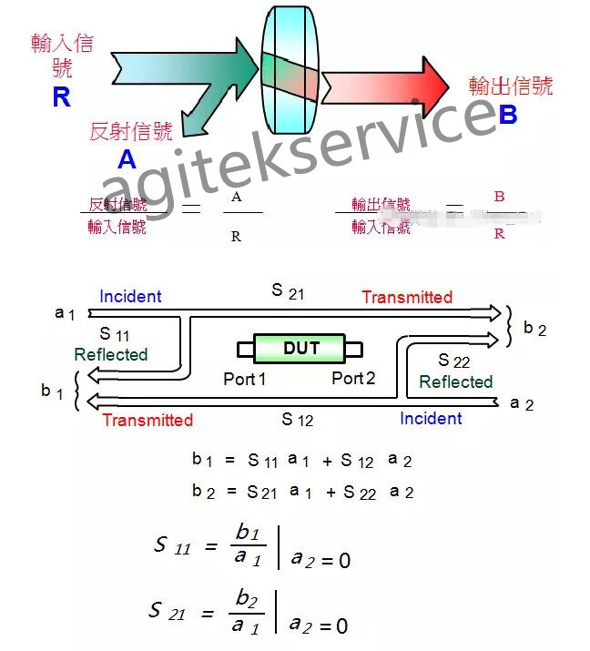 网络分析仪的设置与基本原理你真的知道吗？