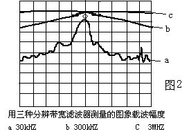 频谱仪分辨率带宽、视频带宽的区别是什么？