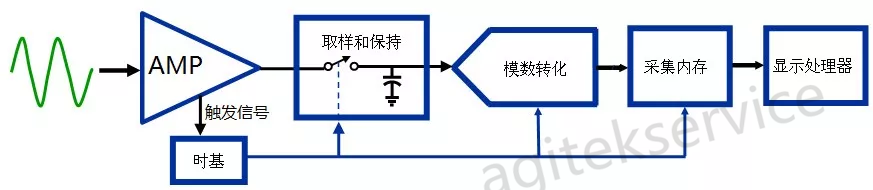 示波器假波现象知多少？怎么判断示波器出现假波呢？