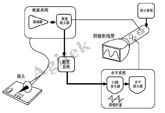 示波器使用中需要注意的问题有哪些？-安泰维修