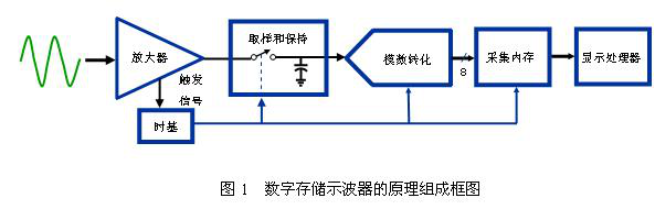 示波器的采样率详解-安泰示波器中心分享