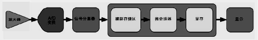 示波器使用中需要注意的问题有哪些？