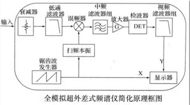 频谱分析仪的原理及使用方法须知-安泰维修 频谱分析仪的原理及使用方法须知-安泰维修