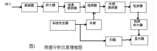 频谱仪分辨率带宽、视频带宽的区别是什么？安泰维修